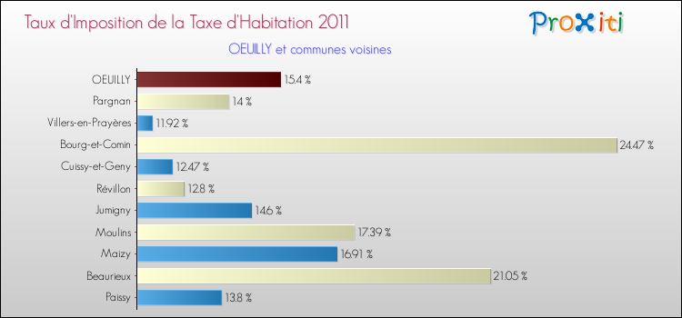 Taux d'imposition de la taxe d'habitation 2011 pour OEUILLY et les communes proches Comparaison des taux d'imposition de la taxe d'habitation 2011 pour OEUILLY et les communes voisines