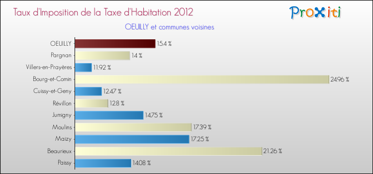 Taux d'imposition de la taxe d'habitation 2012 pour OEUILLY et les communes proches Comparaison des taux d'imposition de la taxe d'habitation 2012 pour OEUILLY et les communes voisines