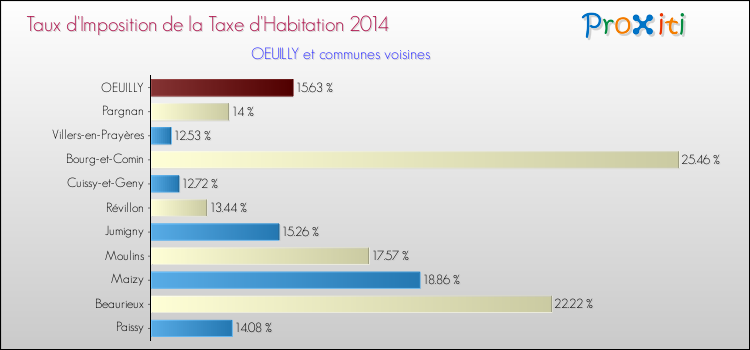 Taux d'imposition de la taxe d'habitation 2014 pour OEUILLY et les communes proches Comparaison des taux d'imposition de la taxe d'habitation 2014 pour OEUILLY et les communes voisines