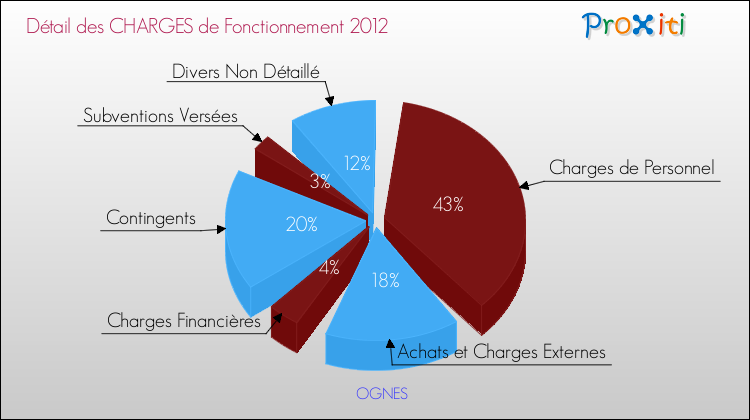 Décomposition des Charges de Fonctionnement 2012 de la commune de OGNES Charges de Fonctionnement 2012 pour la commune de OGNES