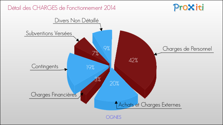 Décomposition des Charges de Fonctionnement 2014 de la commune de OGNES Charges de Fonctionnement 2014 pour la commune de OGNES