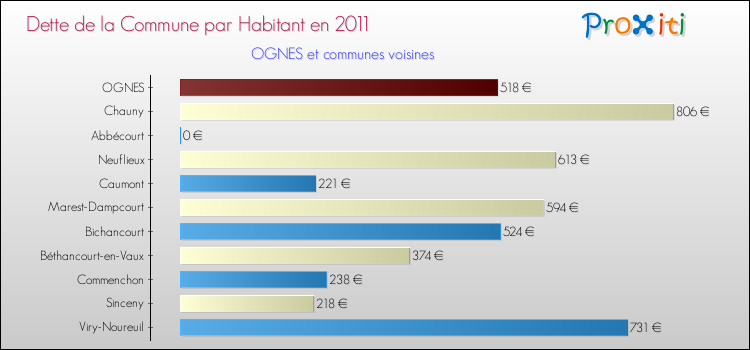 Dette par habitant de la commune en 2011 pour OGNES et les communes proches Comparaison de la dette par habitant de la commune en 2011 pour OGNES et les communes voisines