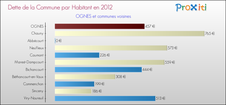 Dette par habitant de la commune en 2012 pour OGNES et les communes proches Comparaison de la dette par habitant de la commune en 2012 pour OGNES et les communes voisines