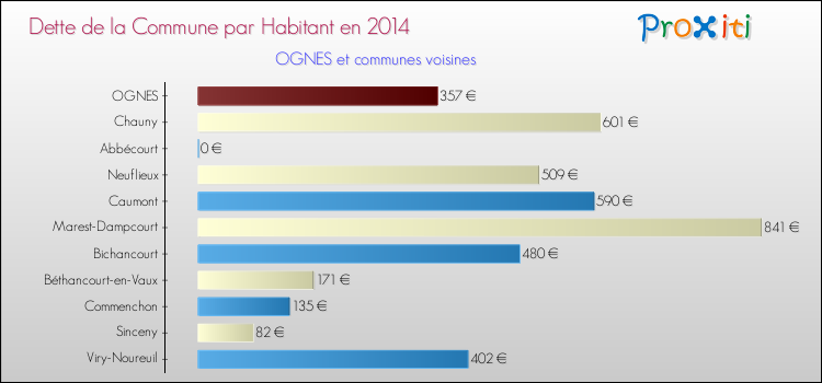 Dette par habitant de la commune en 2014 pour OGNES et les communes proches Comparaison de la dette par habitant de la commune en 2014 pour OGNES et les communes voisines