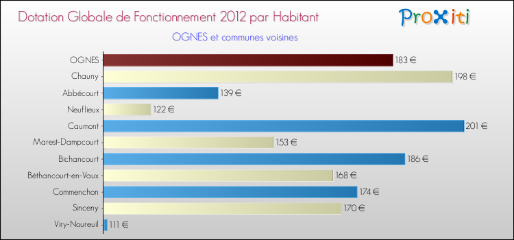 Montant des dotations globales de fonctionnement DGF par Habitant pour OGNES et les communes proches Comparaison des des dotations globales de fonctionnement DGF par habitant pour OGNES et les communes voisines