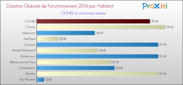 Montant des dotations globales de fonctionnement DGF par Habitant pour OGNES et les communes proches en 2014. Comparaison des des dotations globales de fonctionnement DGF par habitant pour OGNES et les communes voisines en 2014.