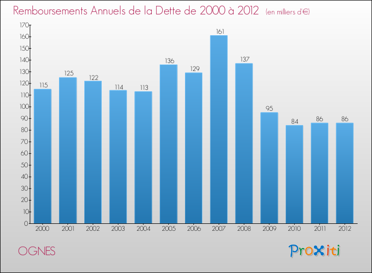 Evolution de l'annuité de la dette pour la commune de OGNES de 2000 à 2012 Annuités de la dette pour OGNES de 2000 à 2012