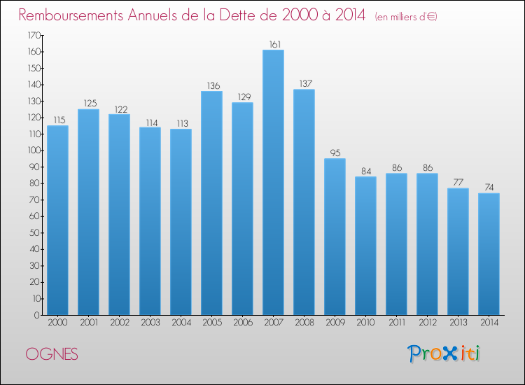 Evolution de l'annuité de la dette pour la commune de OGNES de 2000 à 2014 Annuités de la dette pour OGNES de 2000 à 2014