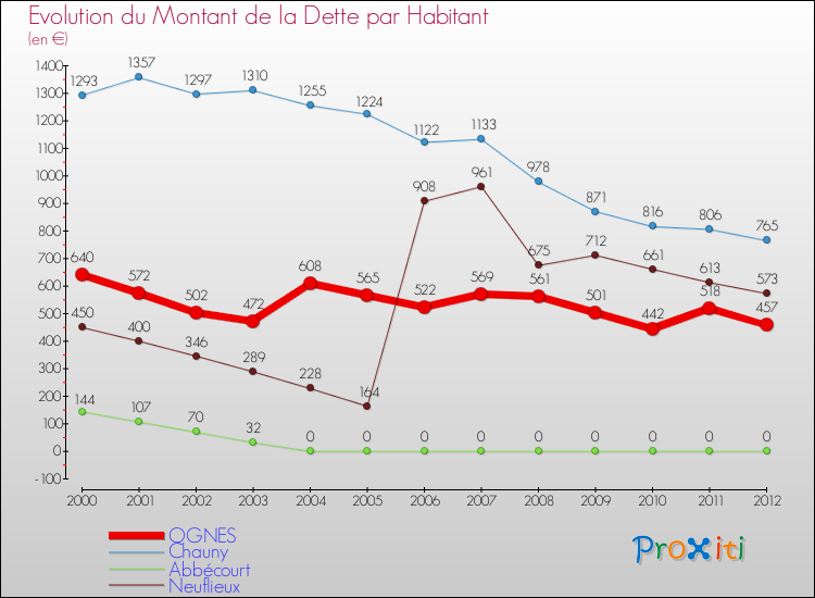 Evolution de la dette par habitant pour la commune de OGNES et les communes proches de 2000 à 2012 Comparaison de la dette par habitant pour OGNES et les communes voisines de 2000 à 2012