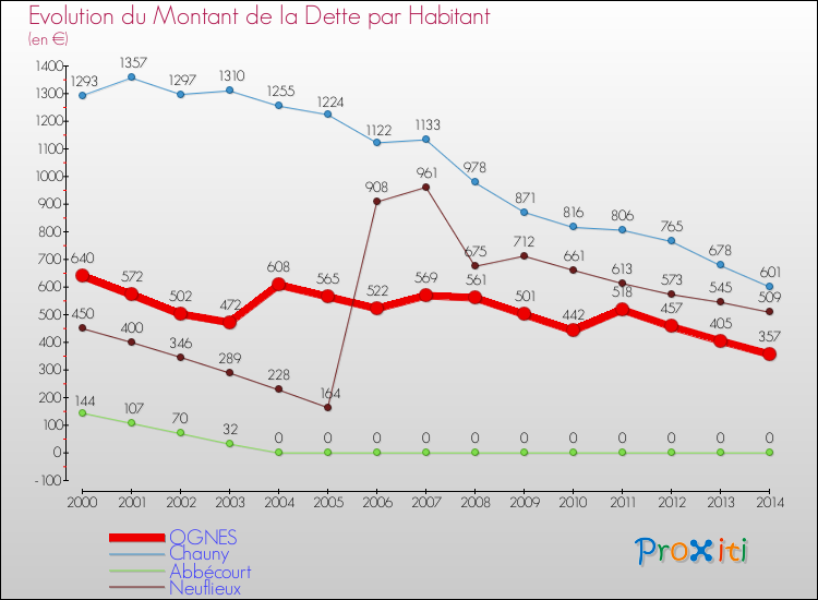 Evolution de la dette par habitant pour la commune de OGNES et les communes proches de 2000 à 2014 Comparaison de la dette par habitant pour OGNES et les communes voisines de 2000 à 2014