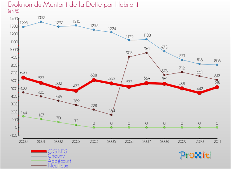 Evolution de la dette par habitant pour la commune de OGNES et les communes proches Comparaison de la dette par habitant pour OGNES et les communes voisines