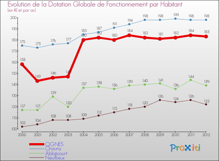 Evolution et montant de la dotation globale de fonctionnement par Habitant pour OGNES et les communes proches Comparaison des dotations globales de fonctionnement par habitant pour OGNES et les communes voisines