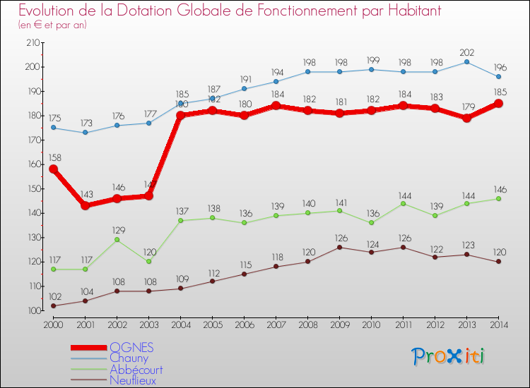 Evolution et montant de la dotation globale de fonctionnement par Habitant pour OGNES et les communes proches de 2000 à 2014. Comparaison des dotations globales de fonctionnement par habitant pour OGNES et les communes voisines de 2000 à 2014.