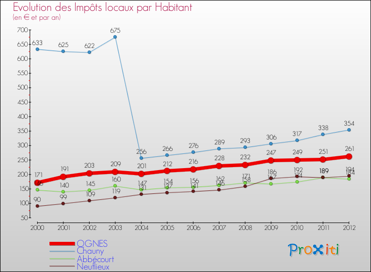 Evolution et montant des impôts locaux par Habitant pour OGNES et les communes proches Comparaison des impôts locaux par habitant pour OGNES et les communes voisines