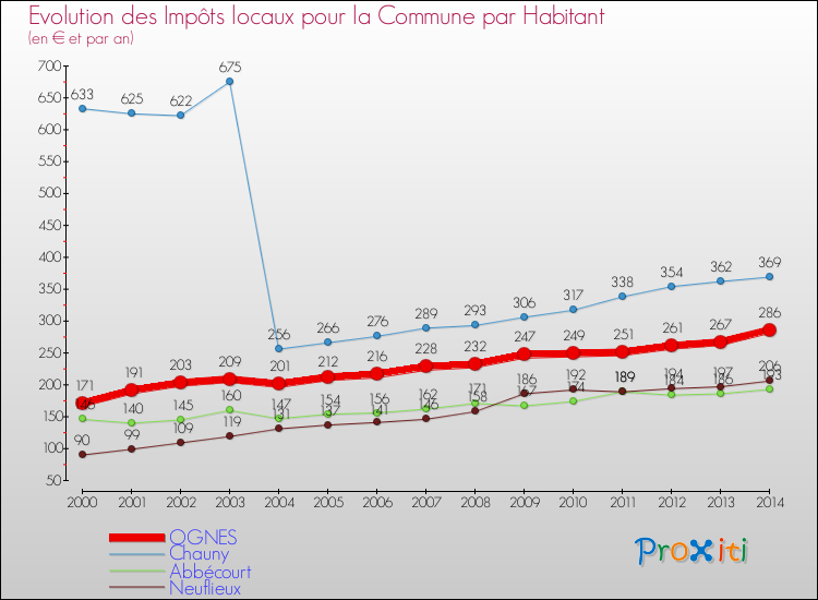 Evolution et montant des impôts locaux par Habitant pour OGNES et les communes proches de 2000 à 2014 Comparaison des impôts locaux par habitant pour OGNES et les communes voisines de 2000 à 2014