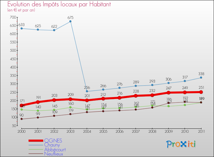 Evolution et montant des impôts locaux par Habitant pour OGNES et les communes proches Comparaison des impôts locaux par habitant pour OGNES et les communes voisines
