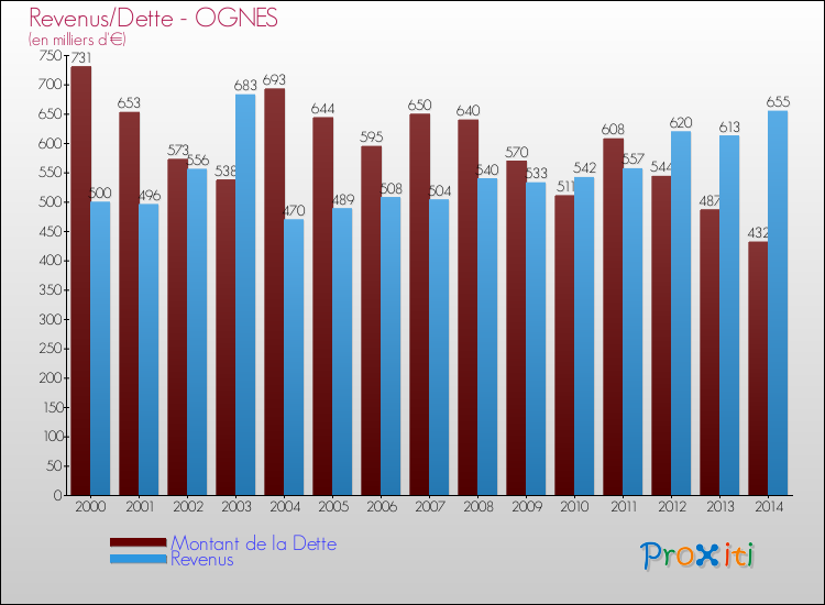 Evolution comparée de la dette et des revenus pour la commune de OGNES de 2000 à 2014 Comparaison de la dette et des revenus pour OGNES de 2000 à 2014