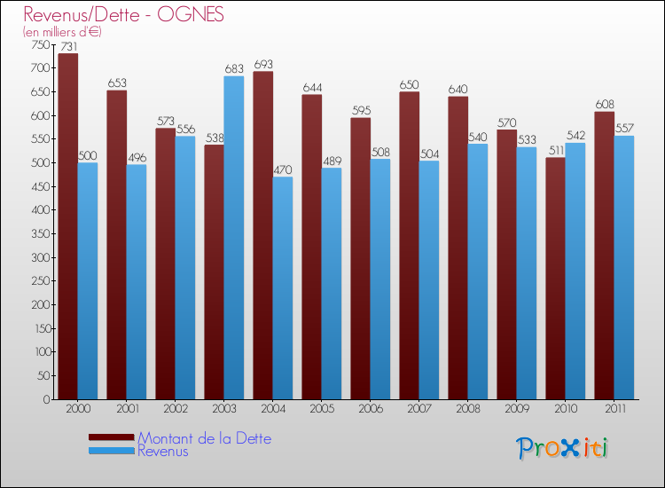 Evolution comparée de la dette et des revenus pour la commune de OGNES de 2000 à 2011 Comparaison de la dette et des revenus pour OGNES de 2000 à 2011
