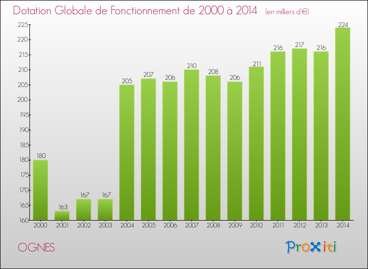 Evolution du montant de la Dotation Globale de Fonctionnement pour la commune de OGNES de 2000 à 2014 Evolution du montant de la Dotation Globale de Fonctionnement pour OGNES de 2000 à 2014