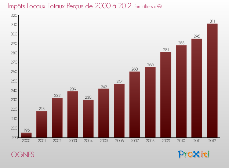 Evolution des Impôts Locaux pour la commune de OGNES de 2000 à 2012 Evolution des Impôts Locaux pour OGNES de 2000 à 2012