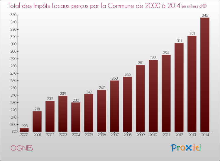 Evolution des Impôts Locaux pour la commune de OGNES de 2000 à 2014 Evolution des Impôts Locaux pour OGNES de 2000 à 2014