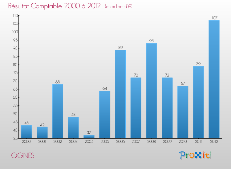 Evolution du résultat comptable pour la commune de OGNES de 2000 à 2012 Evolution du résultat comptable pour OGNES de 2000 à 2012