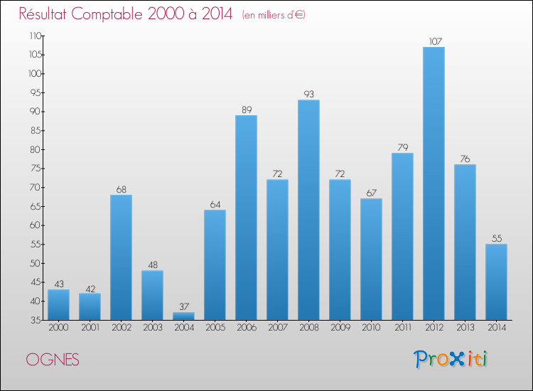 Evolution du résultat comptable pour la commune de OGNES de 2000 à 2014 Evolution du résultat comptable pour OGNES de 2000 à 2014