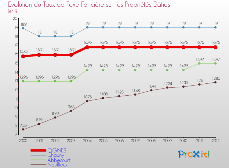 Evolution du taux de la taxe foncière sur le bati pour OGNES et les communes proches de 2000 à 2012 Comparaison des taux de taxe foncière sur le bati pour OGNES et les communes voisines de 2000 à 2012