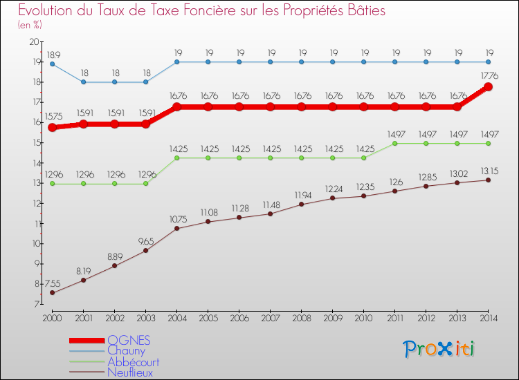 Evolution du taux de la taxe foncière sur le bati pour OGNES et les communes proches de 2000 à 2014 Comparaison des taux de taxe foncière sur le bati pour OGNES et les communes voisines de 2000 à 2014