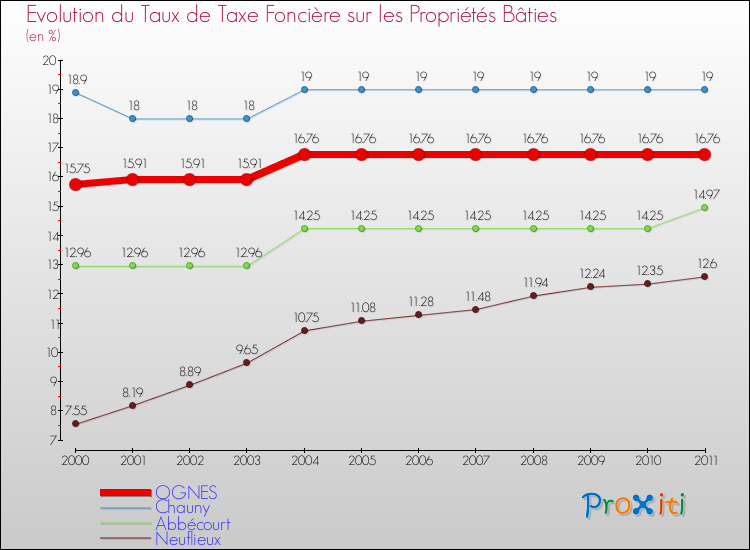 Evolution du taux de la taxe foncière sur le bati pour OGNES et les communes proches Comparaison des taux de taxe foncière sur le bati pour OGNES et les communes voisines