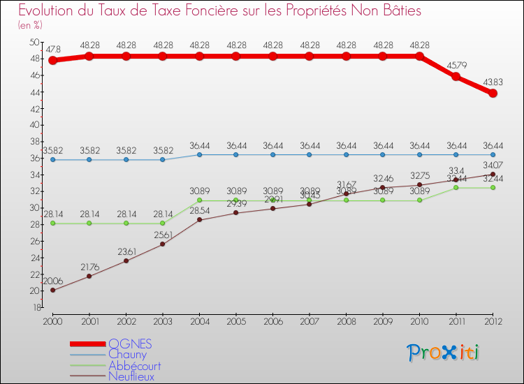 Evolution du taux de la taxe foncière sur les immeubles et terrains non batis pour OGNES et les communes proches de 2000 à 2012 Comparaison des taux de la taxe foncière sur les immeubles et terrains non batis pour OGNES et les communes voisines de 2000 à 2012