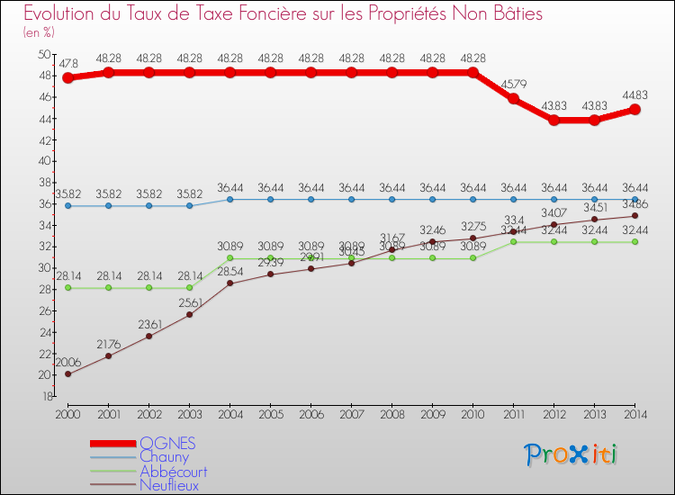 Evolution du taux de la taxe foncière sur les immeubles et terrains non batis pour OGNES et les communes proches de 2000 à 2014 Comparaison des taux de la taxe foncière sur les immeubles et terrains non batis pour OGNES et les communes voisines de 2000 à 2014