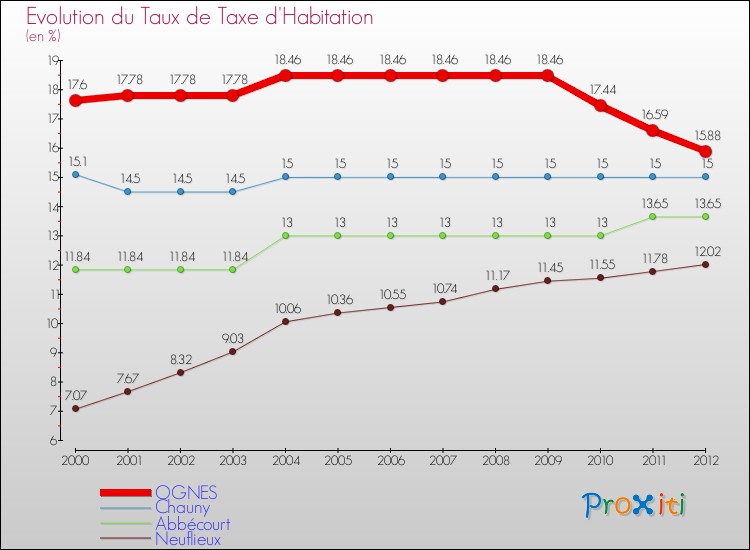 Evolution du taux de la taxe d'habitation pour OGNES et les communes proches Comparaison des taux de la taxe d'habitation pour OGNES et les communes voisines