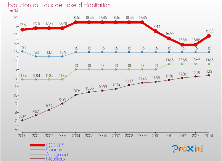 Evolution du taux de la taxe d'habitation pour OGNES et les communes proches de 2000 à 2014 Comparaison des taux de la taxe d'habitation pour OGNES et les communes voisines de 2000 à 2014