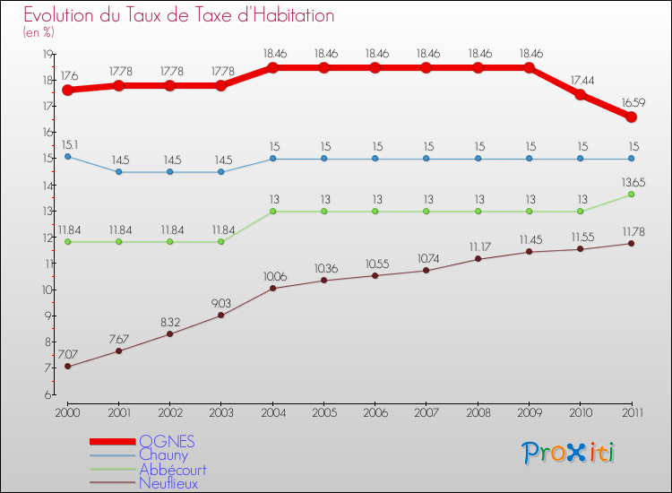 Evolution du taux de la taxe d'habitation pour OGNES et les communes proches Comparaison des taux de la taxe d'habitation pour OGNES et les communes voisines