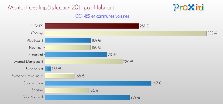 Montant des impôts locaux par Habitant pour OGNES et les communes proches Comparaison des impôts locaux par habitant pour OGNES et les communes voisines