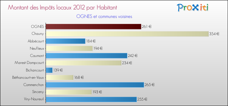 Montant des impôts locaux par Habitant pour OGNES et les communes proches Comparaison des impôts locaux par habitant pour OGNES et les communes voisines