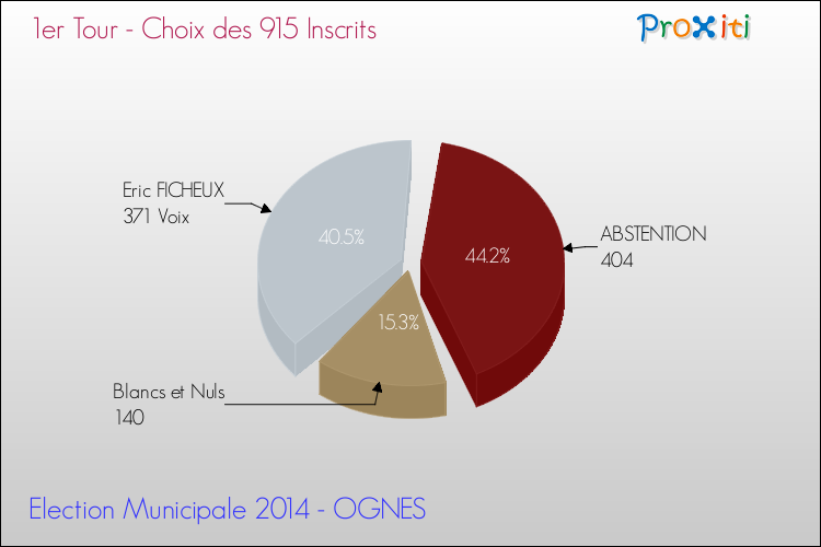 Résultats par rapport aux inscrits au 1er Tour des Elections Municipales 2014 de la commune de OGNES Elections Municipales 2014 - Résultats par rapport aux inscrits au 1er Tour pour la commune de OGNES
