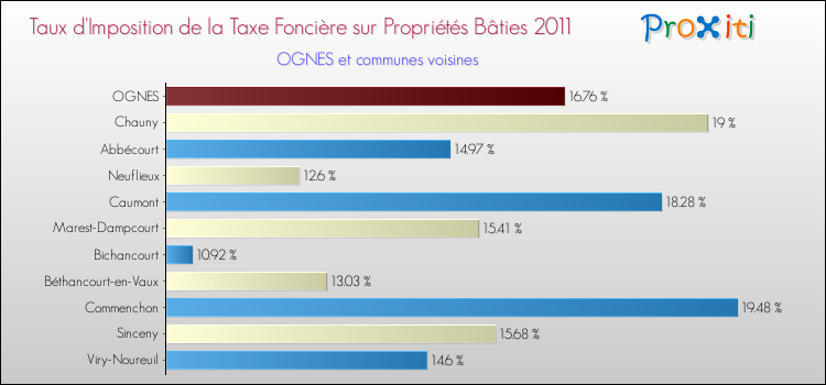 Taux d'imposition de la taxe foncière sur le bati 2011 pour OGNES et les communes proches Comparaison des taux d'imposition de la taxe foncière sur le bati 2011 pour OGNES et les communes voisines