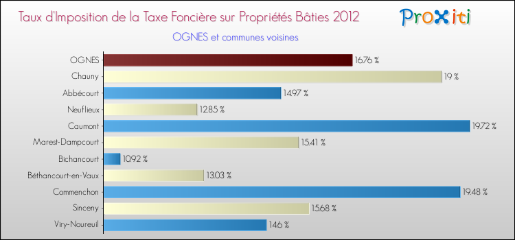 Taux d'imposition de la taxe foncière sur le bati 2012 pour OGNES et les communes proches Comparaison des taux d'imposition de la taxe foncière sur le bati 2012 pour OGNES et les communes voisines