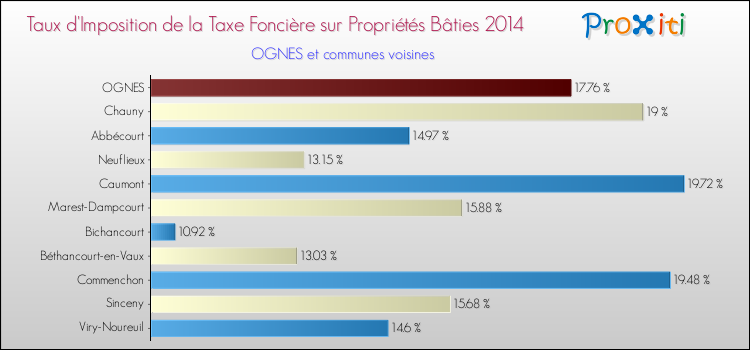 Taux d'imposition de la taxe foncière sur le bati 2014 pour OGNES et les communes proches Comparaison des taux d'imposition de la taxe foncière sur le bati 2014 pour OGNES et les communes voisines