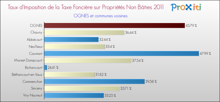 Taux d'imposition de la taxe foncière sur les immeubles et terrains non batis 2011 pour OGNES et les communes proches Comparaison des taux d'imposition de la taxe foncière sur les immeubles et terrains non batis 2011 pour OGNES et les communes voisines