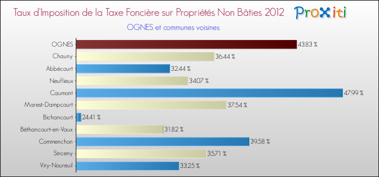 Taux d'imposition de la taxe foncière sur les immeubles et terrains non batis 2012 pour OGNES et les communes proches Comparaison des taux d'imposition de la taxe foncière sur les immeubles et terrains non batis 2012 pour OGNES et les communes voisines