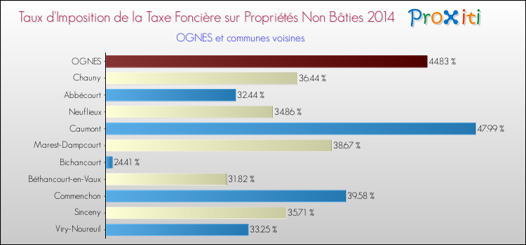 Taux d'imposition de la taxe foncière sur les immeubles et terrains non batis 2014 pour OGNES et les communes proches Comparaison des taux d'imposition de la taxe foncière sur les immeubles et terrains non batis 2014 pour OGNES et les communes voisines