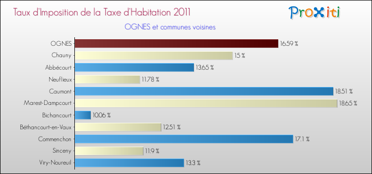 Taux d'imposition de la taxe d'habitation 2011 pour OGNES et les communes proches Comparaison des taux d'imposition de la taxe d'habitation 2011 pour OGNES et les communes voisines