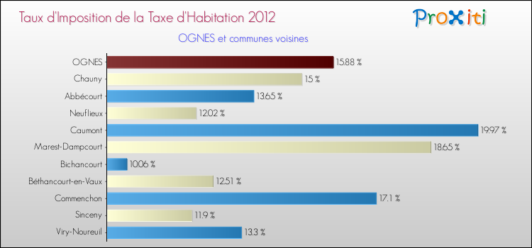 Taux d'imposition de la taxe d'habitation 2012 pour OGNES et les communes proches Comparaison des taux d'imposition de la taxe d'habitation 2012 pour OGNES et les communes voisines