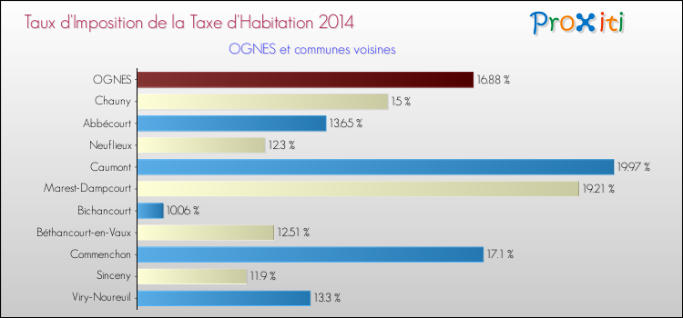 Taux d'imposition de la taxe d'habitation 2014 pour OGNES et les communes proches Comparaison des taux d'imposition de la taxe d'habitation 2014 pour OGNES et les communes voisines