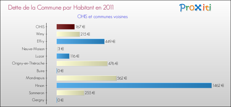 Dette par habitant de la commune en 2011 pour OHIS et les communes proches Comparaison de la dette par habitant de la commune en 2011 pour OHIS et les communes voisines