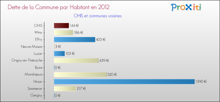 Dette par habitant de la commune en 2012 pour OHIS et les communes proches Comparaison de la dette par habitant de la commune en 2012 pour OHIS et les communes voisines