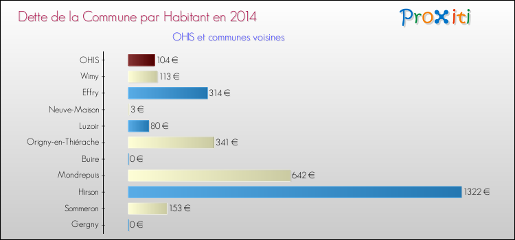 Dette par habitant de la commune en 2014 pour OHIS et les communes proches Comparaison de la dette par habitant de la commune en 2014 pour OHIS et les communes voisines